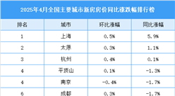 2025年4月全國新房房價漲跌排行榜（圖）