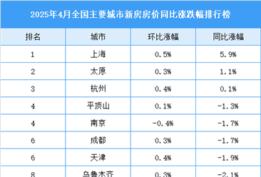 2025年4月全国新房房价涨跌排行榜（图）