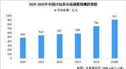 2025年中国IP玩具市场规模及行业发展前景预测分析（图）