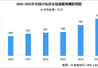 2025年中國IP玩具市場規(guī)模及行業(yè)發(fā)展前景預(yù)測分析（圖）