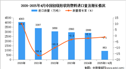 2025年1-4月中國初級形狀的塑料進口數(shù)據(jù)統(tǒng)計分析：進口量小幅下降