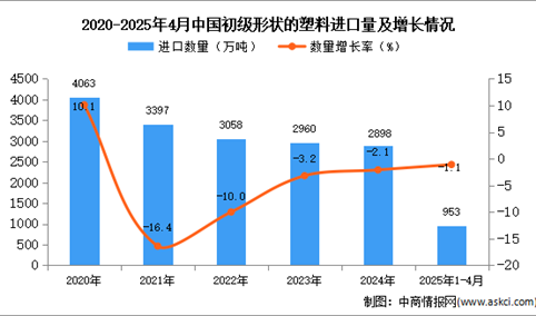 2025年1-4月中国初级形状的塑料进口数据统计分析：进口量小幅下降