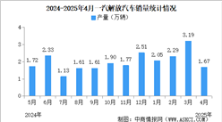 2025年4月一汽解放产销情况：销量同比减少30.33%（图）