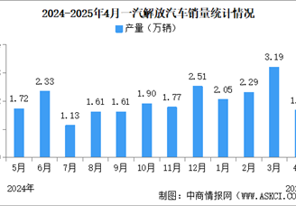 2025年4月一汽解放產(chǎn)銷(xiāo)情況：銷(xiāo)量同比減少30.33%（圖）
