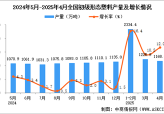 2025年4月全国初级形态塑料产量数据统计分析