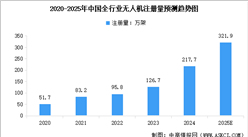 2025年中國全行業(yè)無人機(jī)注冊量及運(yùn)營企業(yè)數(shù)量預(yù)測分析（圖）