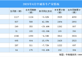 2025年4月中通客車(chē)產(chǎn)銷(xiāo)情況：銷(xiāo)量同比小幅下降（圖）
