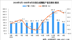 2025年4月全國(guó)合成橡膠產(chǎn)量數(shù)據(jù)統(tǒng)計(jì)分析