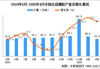 2025年4月全國合成橡膠產(chǎn)量數(shù)據(jù)統(tǒng)計(jì)分析