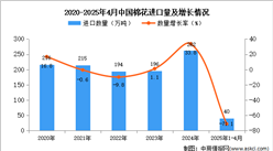 2025年1-4月中国棉花进口数据统计分析：进口量同比下降71.1%%
