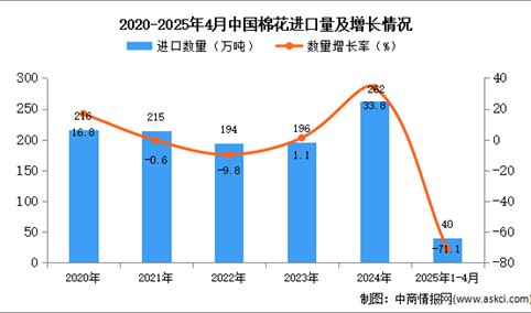 2025年1-4月中国棉花进口数据统计分析：进口量同比下降71.1%%