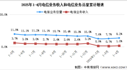 2025年1-4月中國(guó)通信業(yè)總體運(yùn)行情況分析（圖）