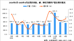 2025年4月全國農(nóng)用氮、磷、鉀化學肥料產(chǎn)量數(shù)據(jù)統(tǒng)計分析