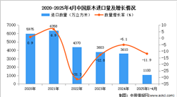 2025年1-4月中國原木進口數(shù)據(jù)統(tǒng)計分析：進口量同比下降11.9%