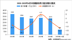2025年1-4月中國(guó)鋸材進(jìn)口數(shù)據(jù)統(tǒng)計(jì)分析：進(jìn)口量同比下降12%