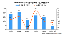 2025年1-4月中国棉纱线进口数据统计分析：进口量46万吨