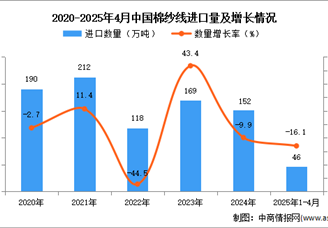 2025年1-4月中国棉纱线进口数据统计分析：进口量46万吨
