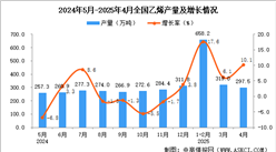 2025年4月全國乙烯產(chǎn)量數(shù)據(jù)統(tǒng)計(jì)分析