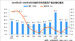 2025年4月全國化學(xué)農(nóng)藥原藥產(chǎn)量數(shù)據(jù)統(tǒng)計分析