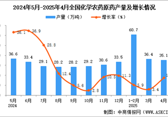 2025年4月全國化學(xué)農(nóng)藥原藥產(chǎn)量數(shù)據(jù)統(tǒng)計分析
