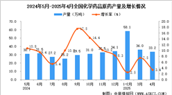 2025年4月全國化學(xué)藥品原藥產(chǎn)量數(shù)據(jù)統(tǒng)計(jì)分析