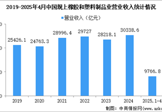 2025年1-4月中國橡膠和塑料制品業(yè)經(jīng)營情況：營收同比增長6.0%