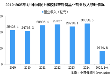 2025年1-4月中國橡膠和塑料制品業(yè)經(jīng)營情況：營收同比增長6.0%