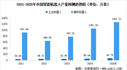 2025年中國(guó)智能機(jī)器人市場(chǎng)規(guī)模及相關(guān)產(chǎn)品產(chǎn)量預(yù)測(cè)分析（圖）