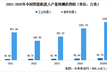 2025年中国智能机器人市场规模及相关产品产量预测分析（图）