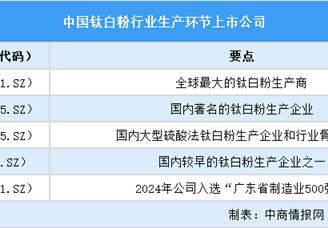 2025年中国钛白粉行业上市公司全方位对比分析（企业分布、经营情况、业务布局等）