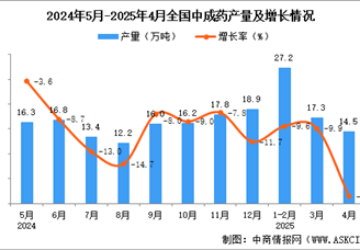 2025年4月全國中成藥產(chǎn)量數(shù)據(jù)統(tǒng)計分析
