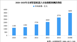 2025年中國(guó)智能機(jī)器人產(chǎn)業(yè)鏈圖譜及投資布局分析（附產(chǎn)業(yè)鏈全景圖）