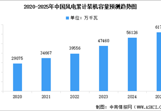 2025年中國風(fēng)電機(jī)組累計裝機(jī)容量預(yù)測及裝機(jī)容量占比分析（圖）