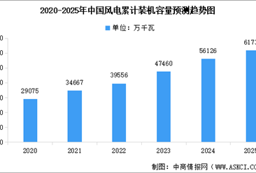 2025年中国风电机组累计装机容量预测及装机容量占比分析（图）