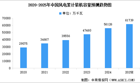 2025年中国风电机组累计装机容量预测及装机容量占比分析（图）