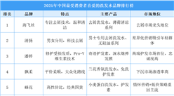 ??2025年中國最受消費者喜愛的洗發(fā)水品牌排行榜（附榜單）