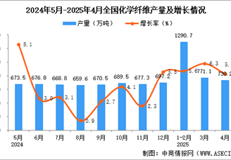 2025年4月全國化學(xué)纖維產(chǎn)量數(shù)據(jù)統(tǒng)計分析