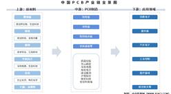 2025年中國PCB產(chǎn)業(yè)鏈圖譜及投資布局分析（附產(chǎn)業(yè)鏈全景圖）