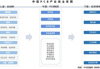 2025年中國(guó)PCB產(chǎn)業(yè)鏈圖譜及投資布局分析（附產(chǎn)業(yè)鏈全景圖）