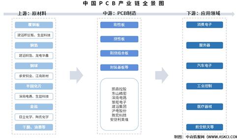 2025年中国PCB产业链图谱及投资布局分析（附产业链全景图）