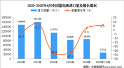2025年1-4月中國(guó)蓄電池進(jìn)口數(shù)據(jù)統(tǒng)計(jì)分析：進(jìn)口量27512萬(wàn)個(gè)