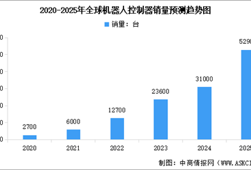 2025年全球機器人控制器銷量及行業(yè)發(fā)展前景預(yù)測分析（圖）