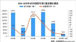 2025年1-4月中國貨車進(jìn)口數(shù)據(jù)統(tǒng)計(jì)分析：進(jìn)口量同比下降61.8%