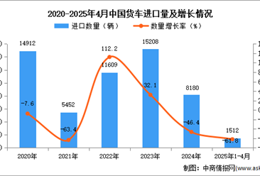 2025年1-4月中国货车进口数据统计分析：进口量同比下降61.8%