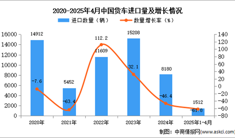2025年1-4月中国货车进口数据统计分析：进口量同比下降61.8%
