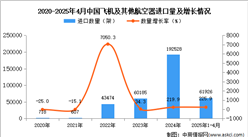 2025年1-4月中國飛機及其他航空器進口數(shù)據(jù)統(tǒng)計分析：進口量同比增長225.9%