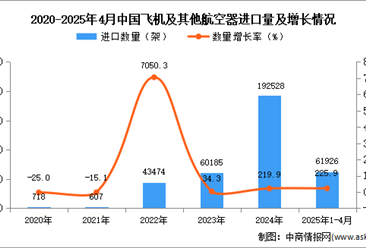 2025年1-4月中國飛機及其他航空器進口數(shù)據(jù)統(tǒng)計分析：進口量同比增長225.9%