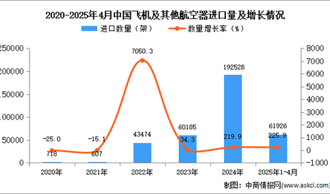 2025年1-4月中国飞机及其他航空器进口数据统计分析：进口量同比增长225.9%