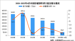 2025年1-4月中國存儲部件進口數(shù)據(jù)統(tǒng)計分析：進口量同比下降21.4%