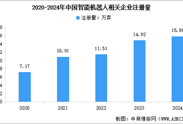 2025年中国智能机器人相关企业注册量及重点龙头企业布局分析（图）